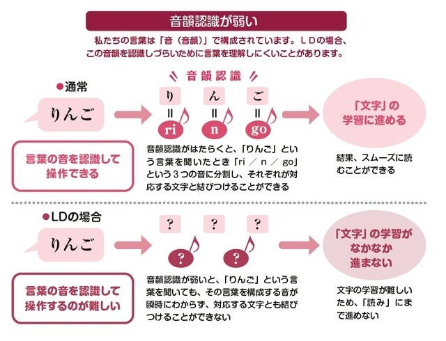 『学習障害(LD)がわかる本 気づいて、支えるために』より