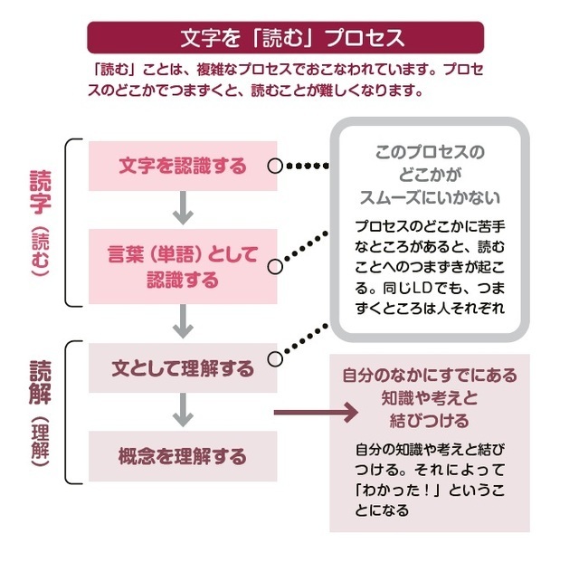 『学習障害(LD)がわかる本 気づいて、支えるために』より