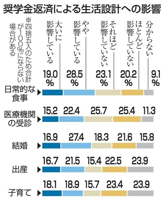 奨学金返済による生活設計への影響