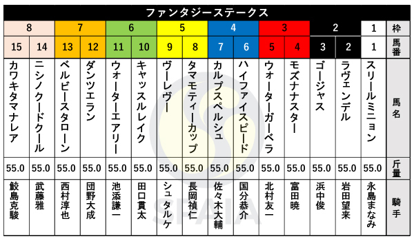 2024年ファンタジーステークスの枠順