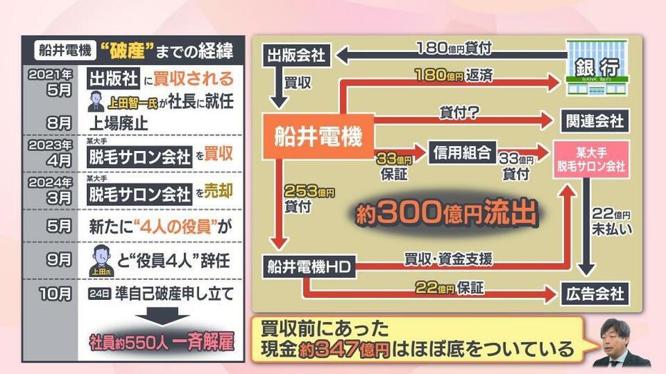 不可解な資金の動き