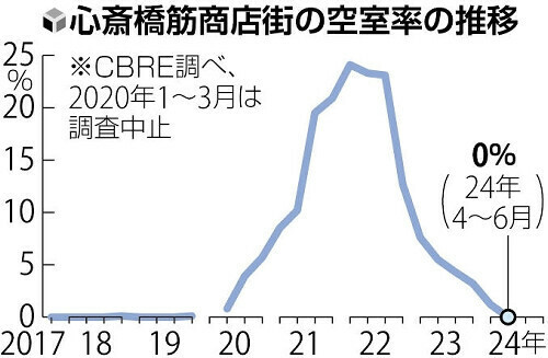 心斎橋筋商店街の空室率の推移