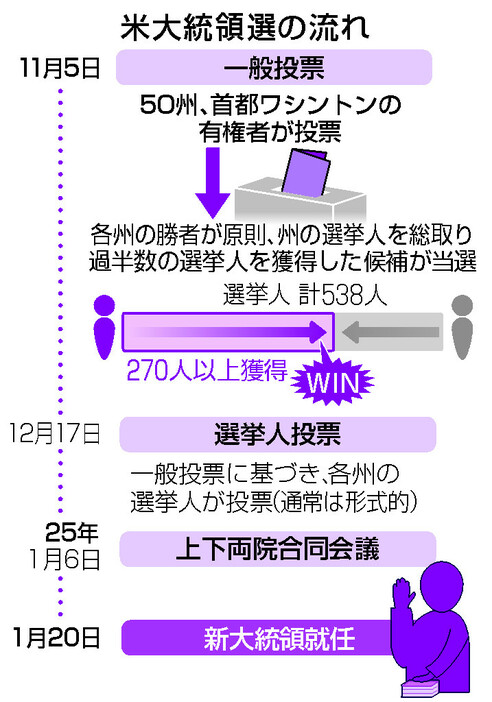 米大統領選の流れ