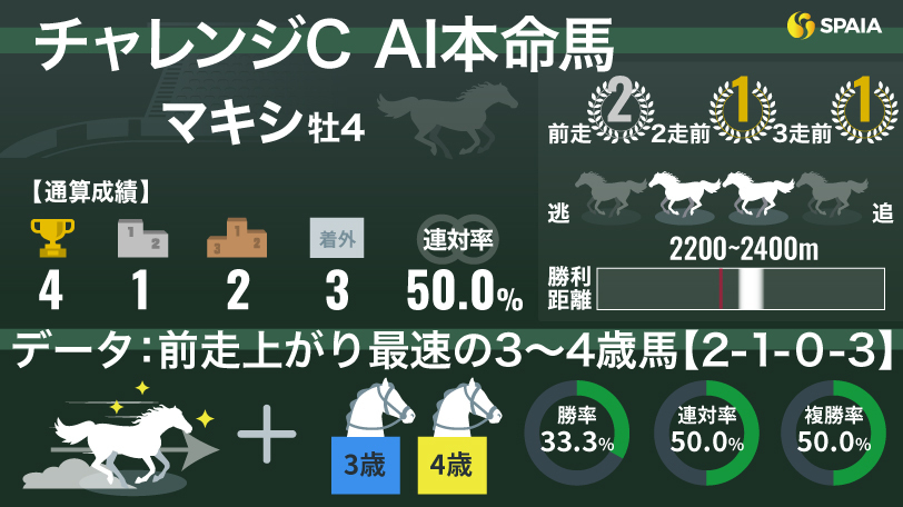 2024年チャレンジカップのAI本命馬マキシ