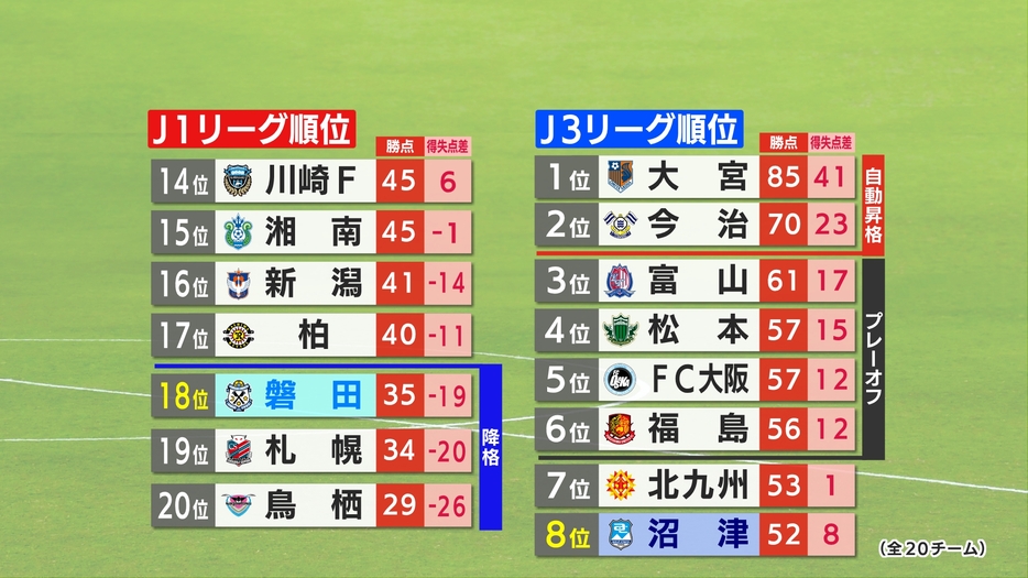 J1とJ3の順位表