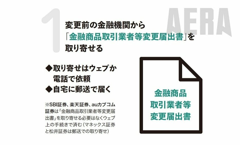 新NISA金融機関変更手続きの一発目（残り5つの手順は本記事後半にすべて図を載せています）