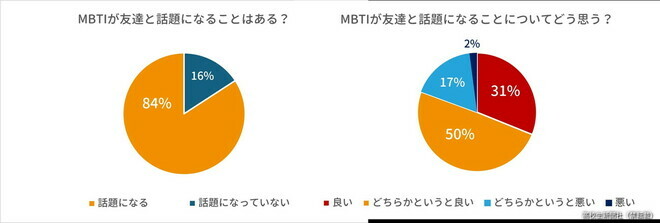 友達との話題のネタとしての「MBTI診断」