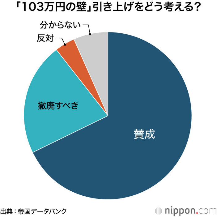 「103万円の壁」引き上げをどう考える？