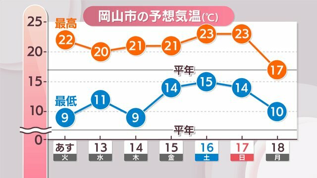 岡山市の予想気温（12～18日）