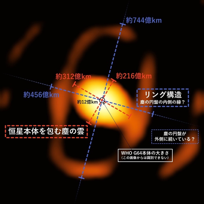 今回撮影されたWOH G64の周辺部について、構造と大きさの説明を追加した説明図。（Credit: ESO & K. Ohnaka et al. / 日本語の注記は筆者（彩恵りり）による）