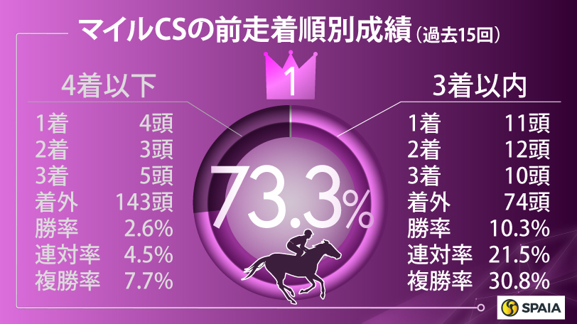 マイルチャンピオンシップの前走着順別成績（過去15回）