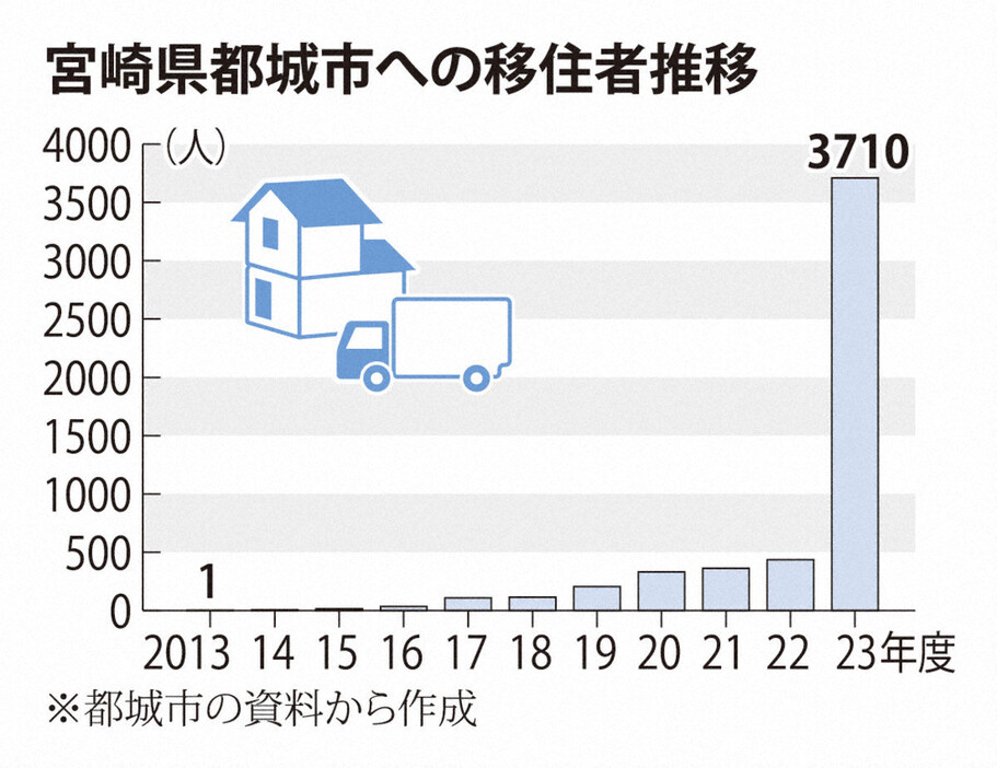 宮崎県都城市への移住者推移