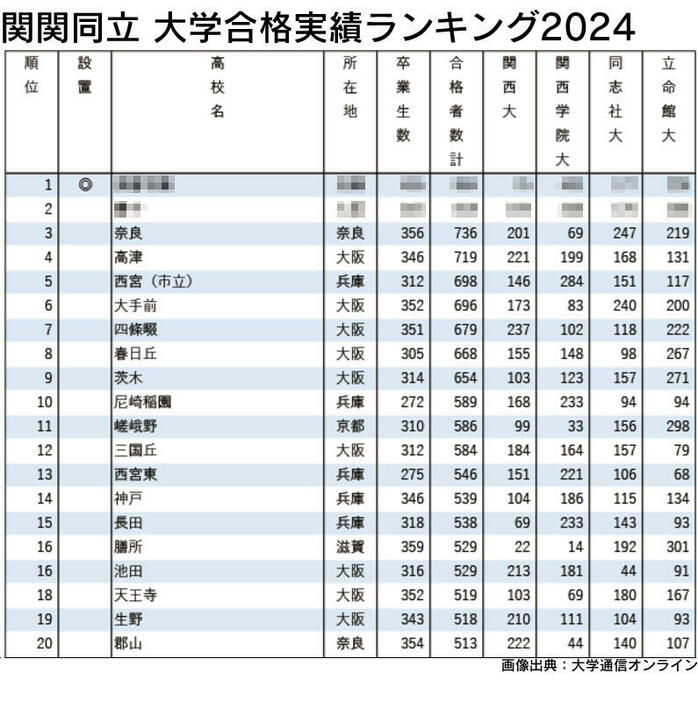 関関同立 大学合格実績ランキング2024