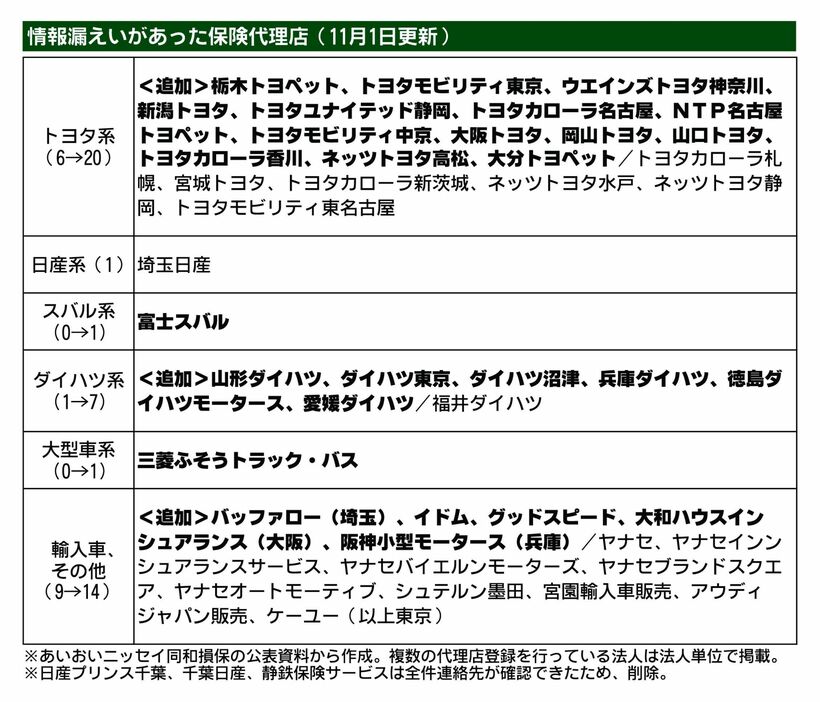 あいおいニッセイ同和損保、顧客の連絡先が不明な代理店は合計44社に　新たに27社を確認