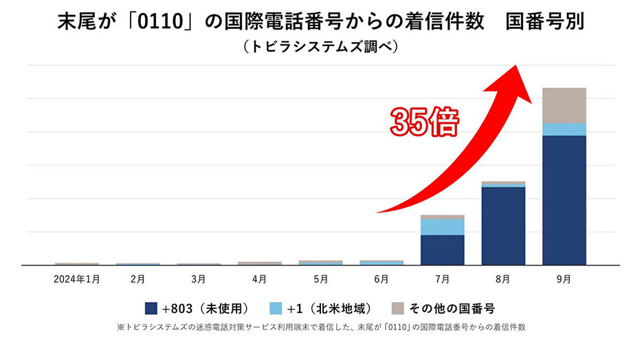 （「トビラシステムズ株式会社」調べ）