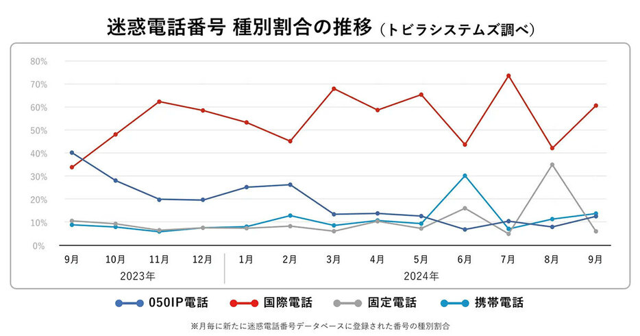 2023年10月以降から現在まで、国際電話番号を利用した迷惑電話が最も多い（「トビラシステムズ株式会社」調べ）