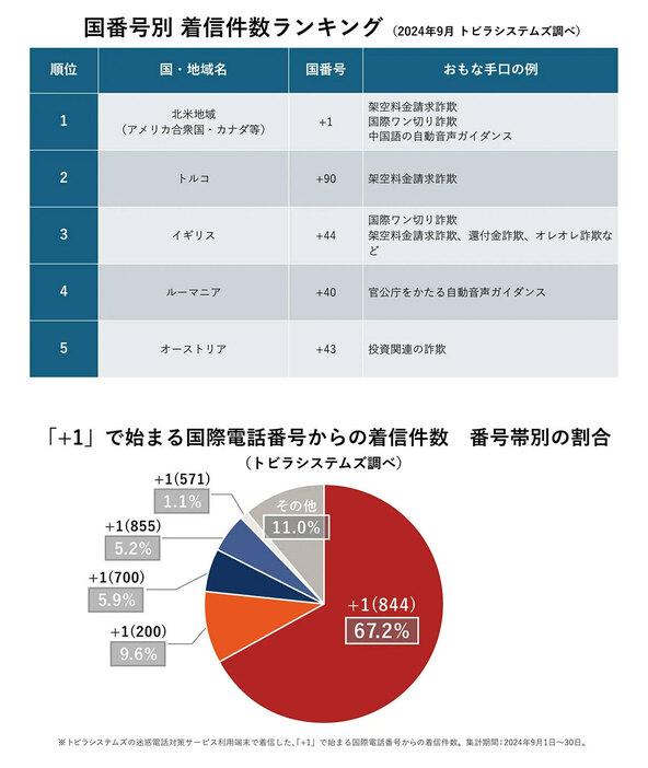 不審な電話に「＋1」が最も多いが、他にもさまざまな国の地域番号が使われている（「トビラシステムズ株式会社」調べ）