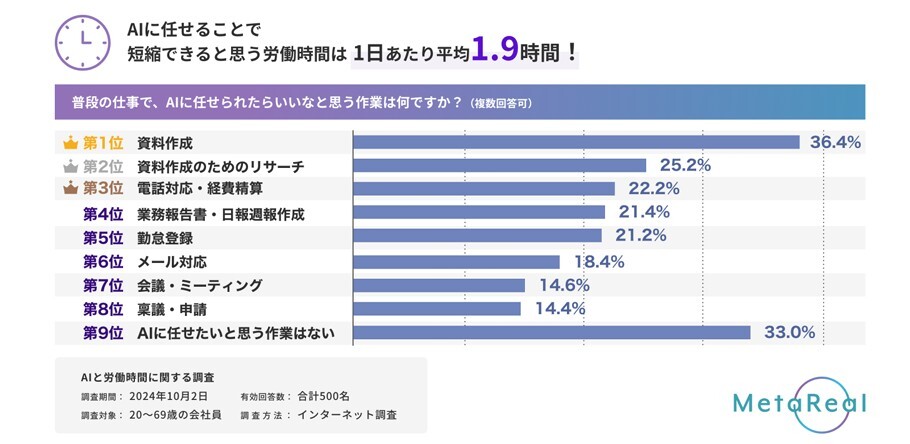 メタリアルが実施した「AIと労働時間に関する調査」結果。「AIに任せたいと思う作業はない」も3割以上を占めている