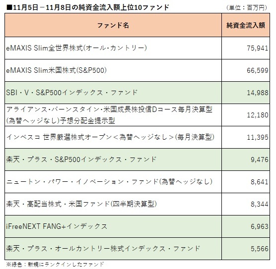 11月5日－11月8日の純資金流入額上位10ファンド