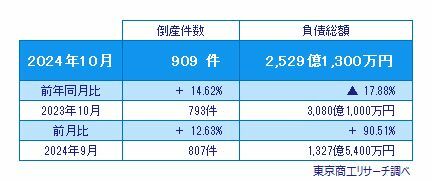 2024年10月の倒産