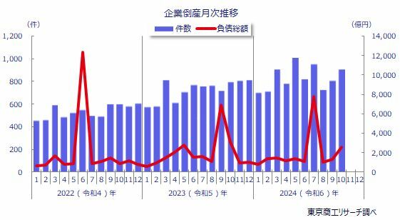 企業倒産月次推移