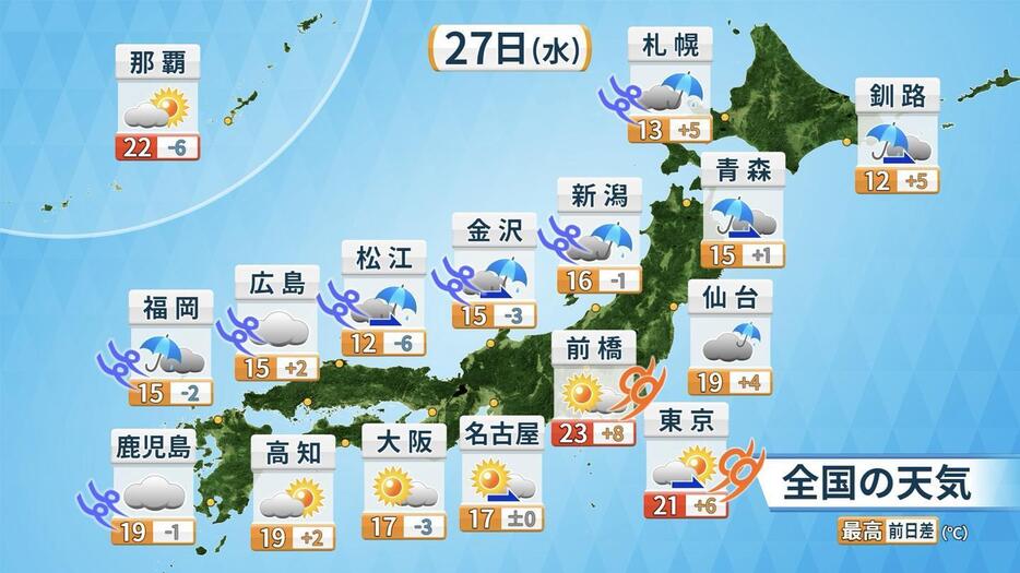 27日(水)の天気と予想最高気温