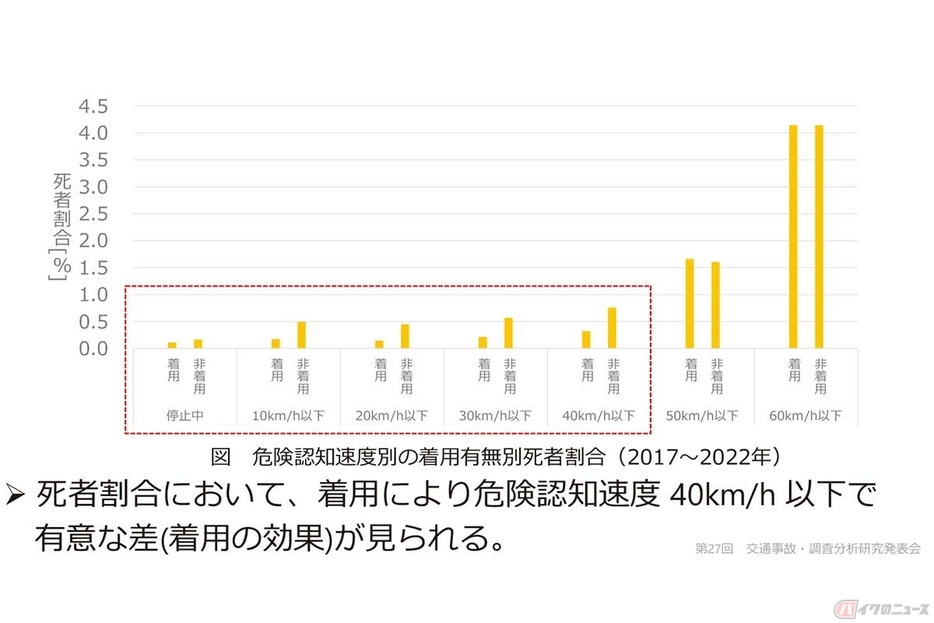 胸部プロテクター着用状態別、危険認知速度別での死者割合を見ると。危険認知速度40km／h以下で着用の効果が見られる