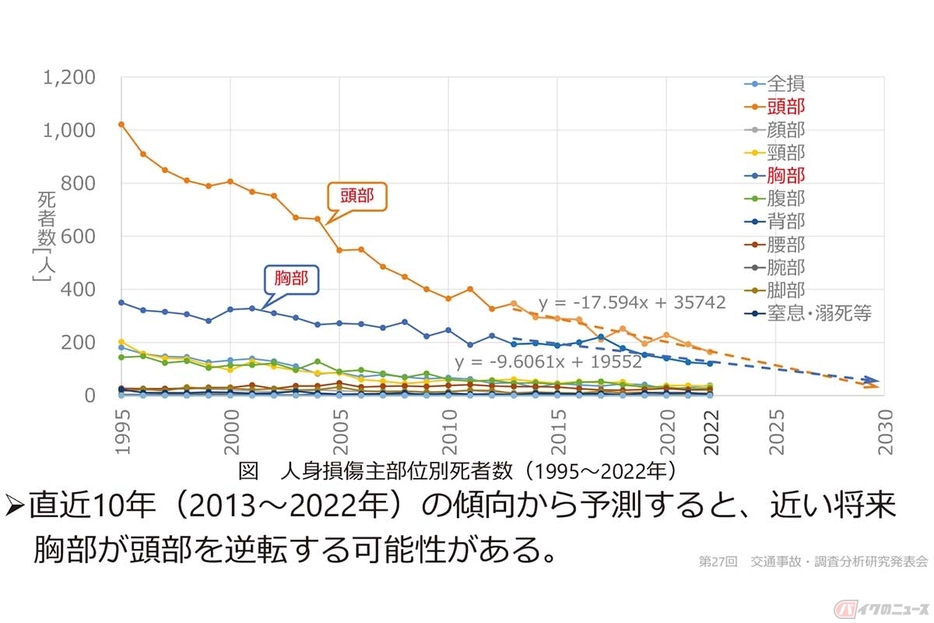 胸部損傷事故の特徴。死者数の損傷部位は「近い将来、胸部が頭部を上回る可能性がある」と予測