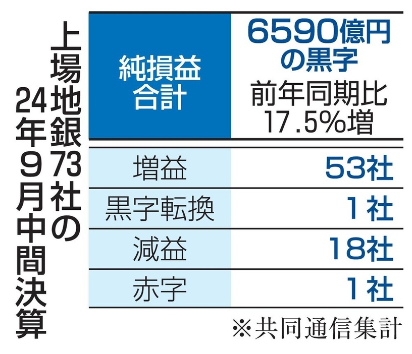 上場地銀73社の24年9月決算