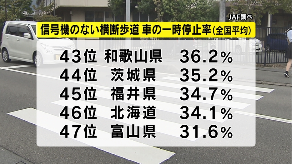 信号機のない横断歩道での車の一時停止率（JAF調べ）