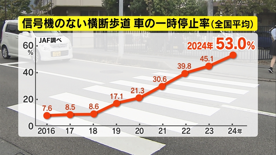 信号機のない横断歩道での車の一時停止率（JAF調べ）