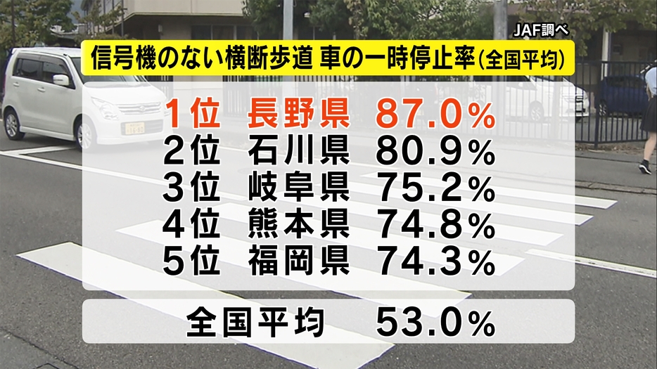 信号機のない横断歩道での車の一時停止率（JAF調べ）