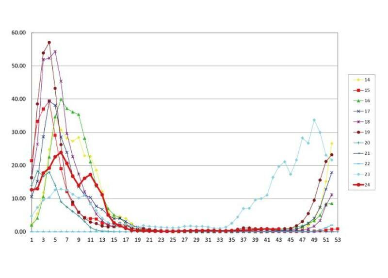 インフルエンザ過去10年間との比較グラフ