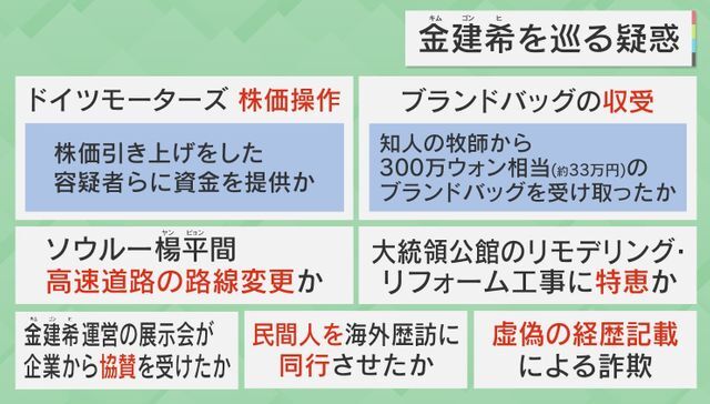 キム・ゴンヒ氏の様々な疑惑