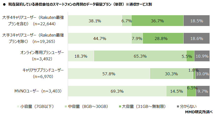 現在契約している通信会社のスマートフォンの月間のデータ容量プラン