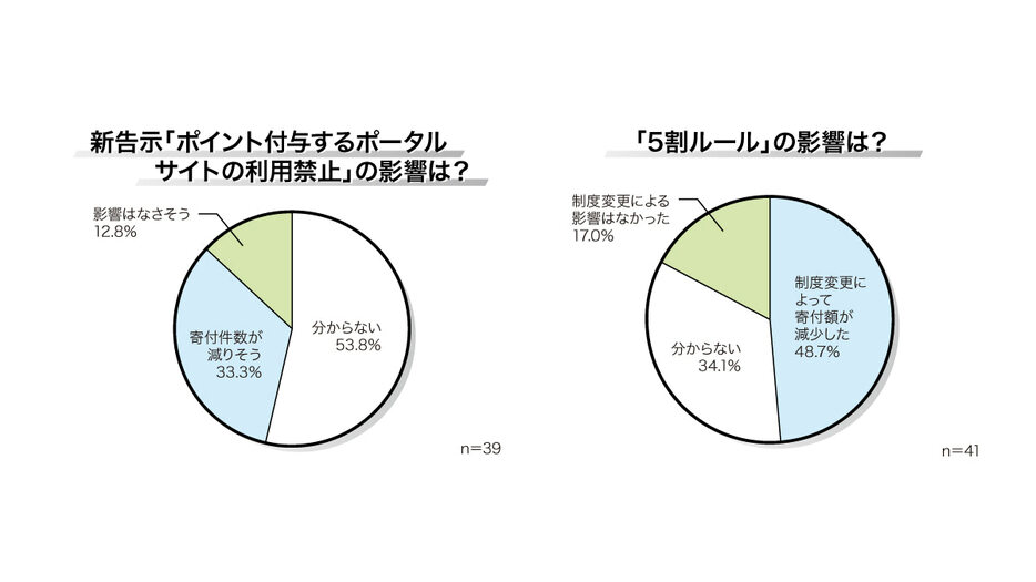 ふるさと納税に関するアンケート調査を実施