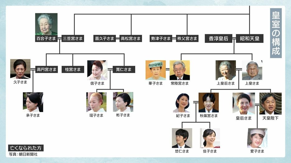 【図解】皇室の構成　三笠宮妃百合子さまが逝去