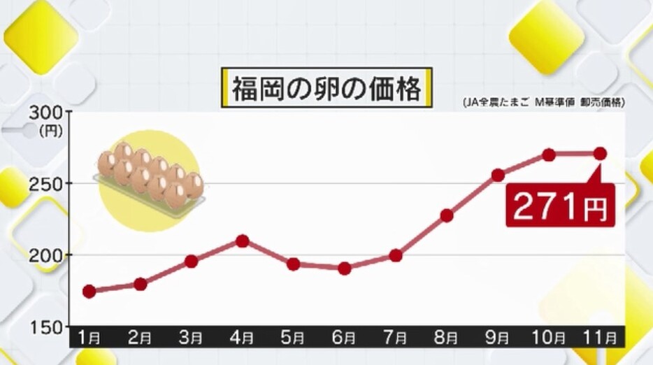 福岡での卵の価格の推移