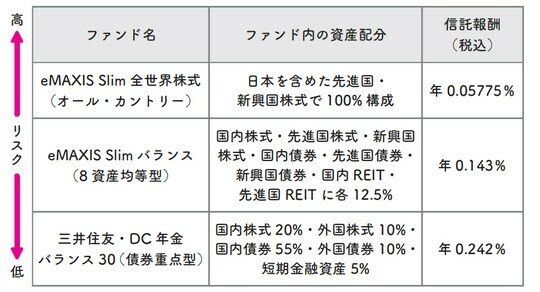 ［図表2］つみたて投資枠で選べるリスク別の3銘柄！ ※　2020年1月～2023年12月までの運用実績をもとに算出※　運用実績については毎月1日に、各銘柄に月1,000円ずつ積立注文を行った際の損益率を掲載出典：『イラストと図解で丸わかり！　世界一やさしい新NISAの始め方』（KADOKAWA）より抜粋