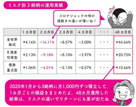 ［図表3］リスク別3銘柄の運用実績 ※2020年1月～2023年12月までの運用実績をもとに算出※運用実績については毎月1日に、各銘柄に月1,000円ずつ積立注文を行った際の損益率を掲載出典：『イラストと図解で丸わかり！　世界一やさしい新NISAの始め方』（KADOKAWA）より抜粋