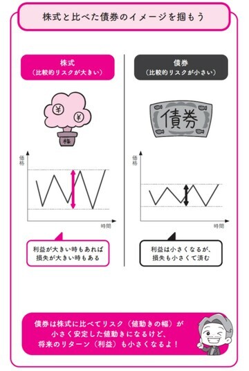 ［図表1］株式と比べた債券のイメージを掴もう 出典：『イラストと図解で丸わかり！　世界一やさしい新NISAの始め方』（KADOKAWA）より抜粋