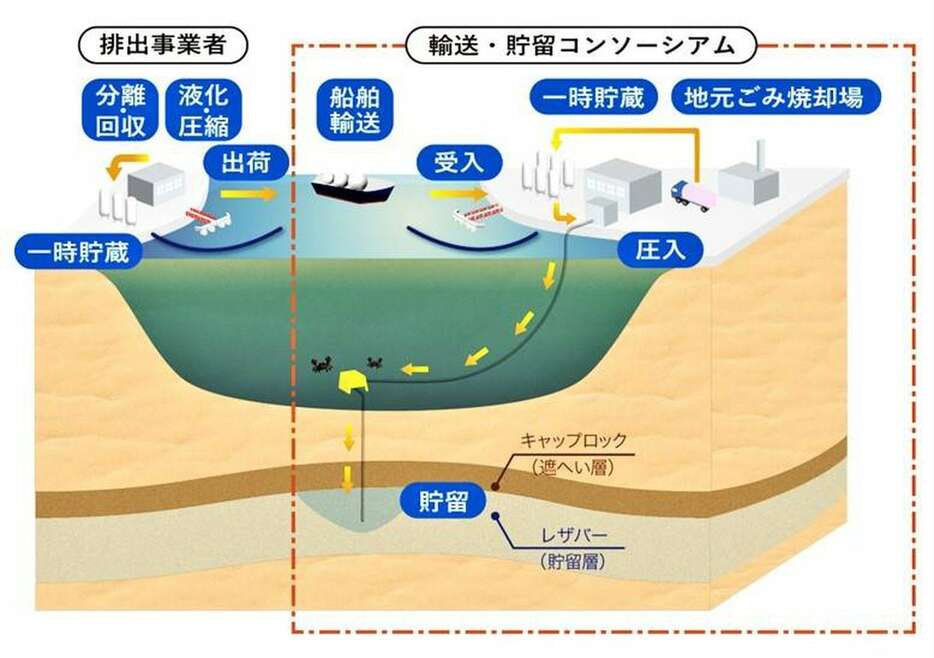 CO2回収から貯留までを示すイメージ図（大成建設提供）