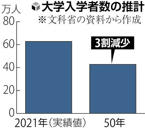 大学入学者数の推計