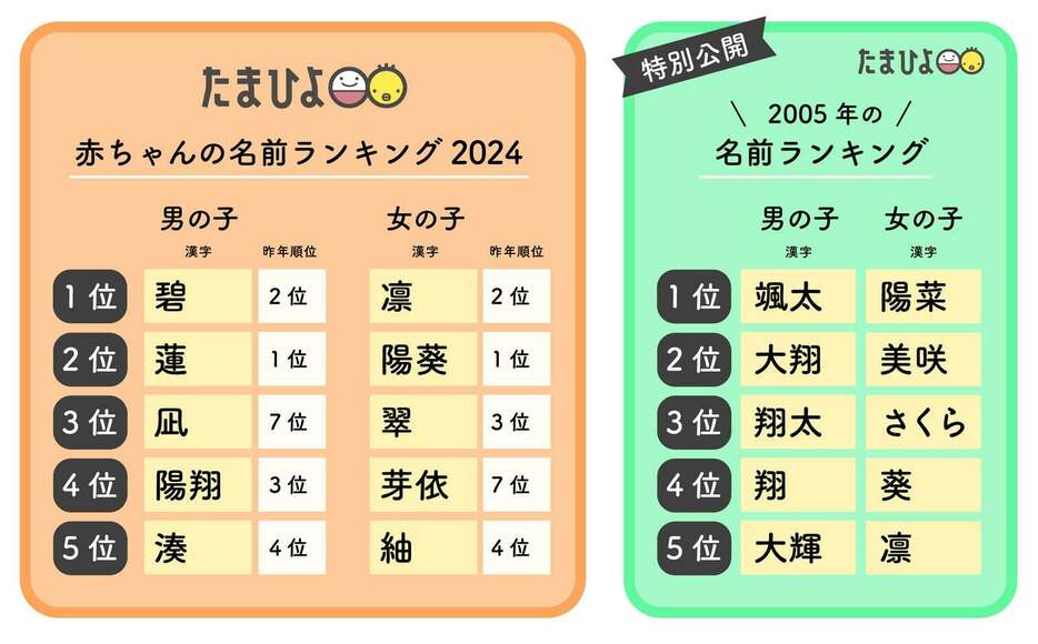 （左）「たまひよ」赤ちゃんの名前ランキング2024（右）赤ちゃんの名前ランキング2005（提供写真）