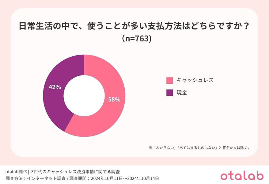 Z世代の2人に1人がキャッシュレス決済を利用（「株式会社アップデイト」調べ）