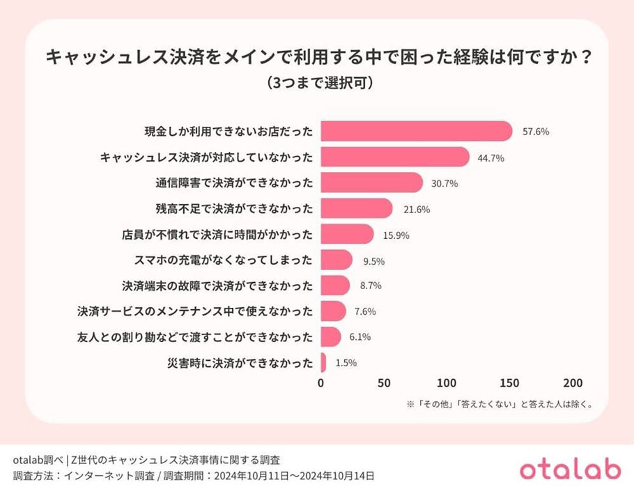 キャッシュレス決済の利用で困ったのは現金しか利用できないお店だったこと（「株式会社アップデイト」調べ）