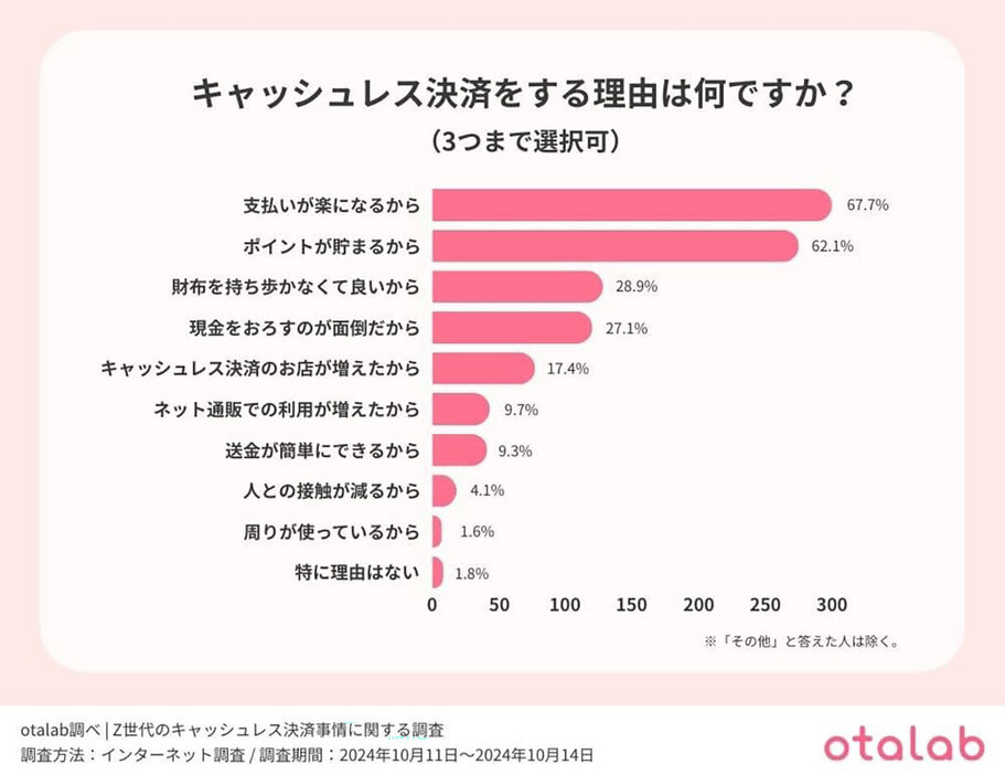 キャッシュレス決済を利用する理由は支払いが楽になるから（「株式会社アップデイト」調べ）