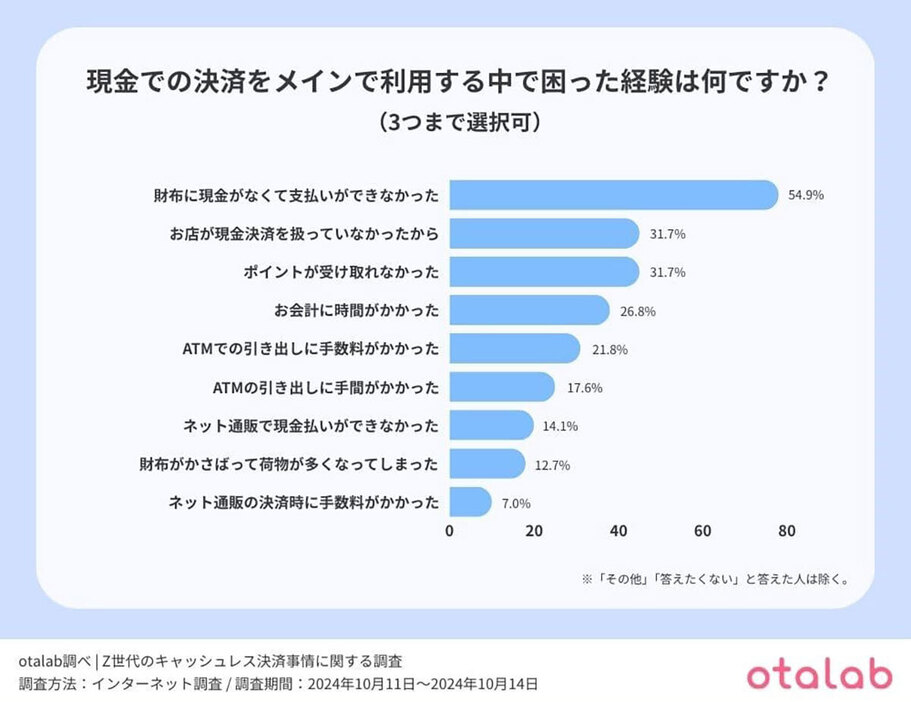 現金決済派はキャッシュレス化に困ることも（「株式会社アップデイト」調べ）