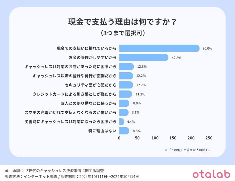 現金決済を利用する理由は現金での支払いに慣れているから（「株式会社アップデイト」調べ）