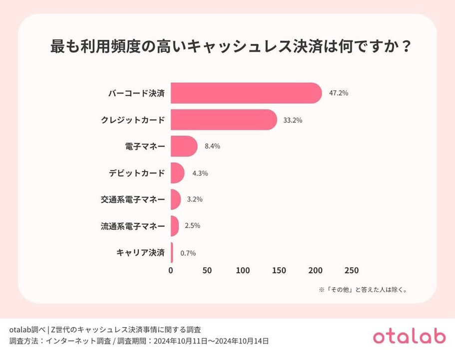 最も利用頻度の高いキャッシュレス決済はバーコード決済（「株式会社アップデイト」調べ）